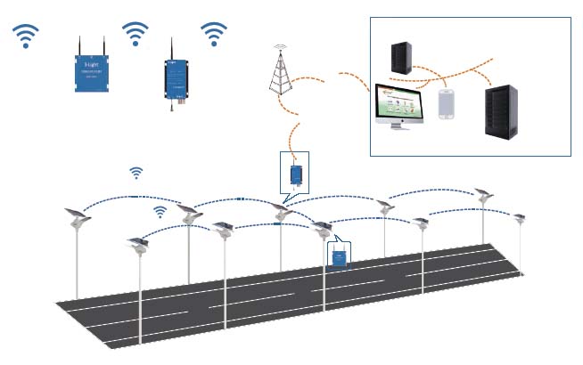 Konektivitas wireless Lampu PJUTS All In One Swan Series untuk monitoring dan kontroling