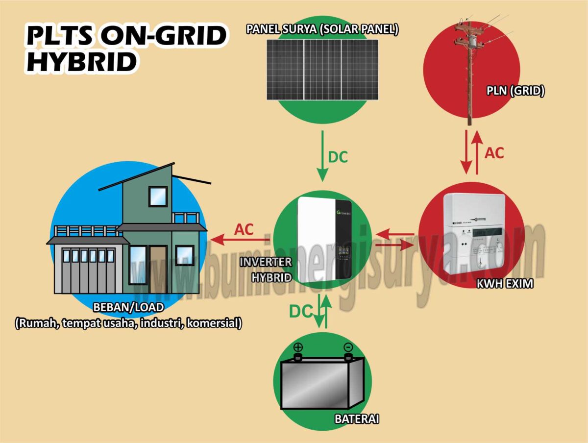 Sistem PLTS On-Grid Hybrid Dengan Backup – Bumi Energi Surya